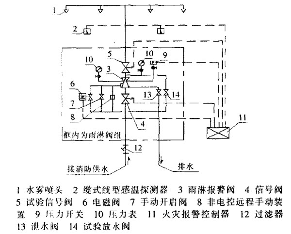 SPL/BYQ型變壓器噴霧滅火系統